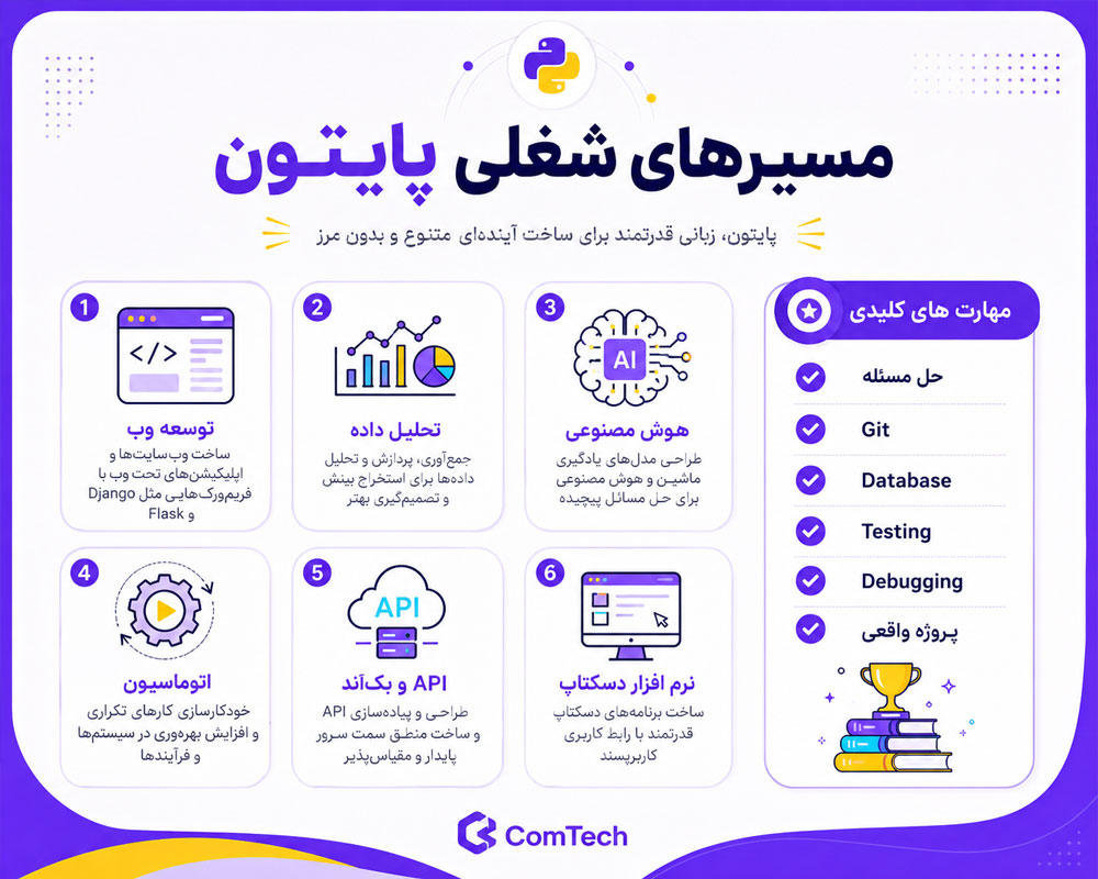 مسیرهای شغلی برنامه‌نویسی پایتون