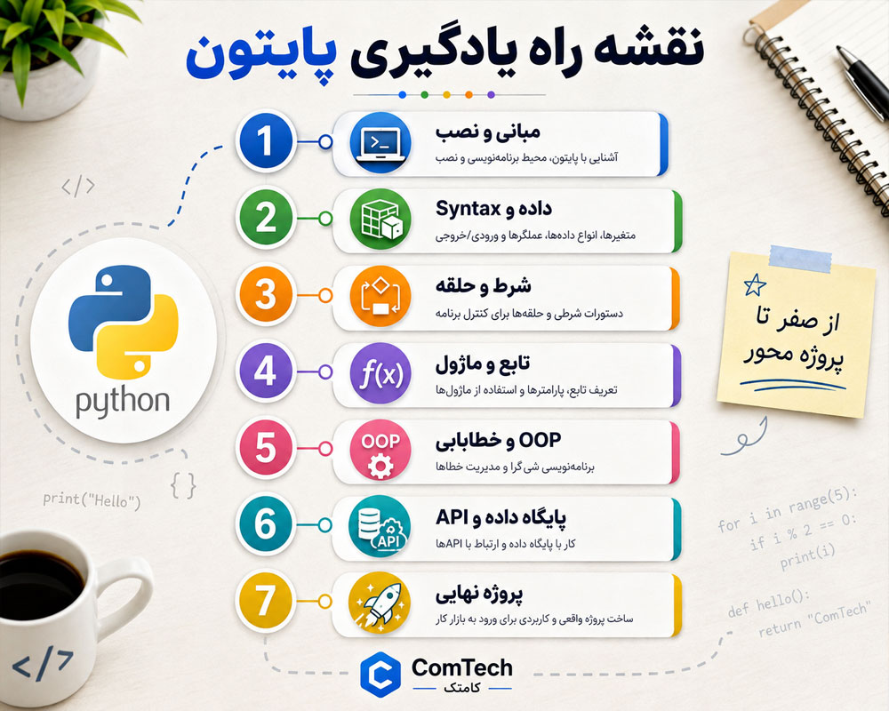 نقشه راه یادگیری پایتون