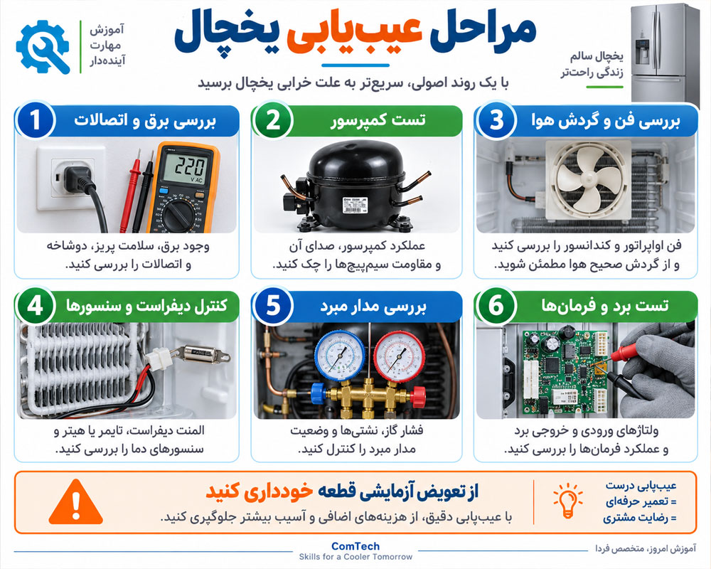 مراحل عیب یابی یخچال