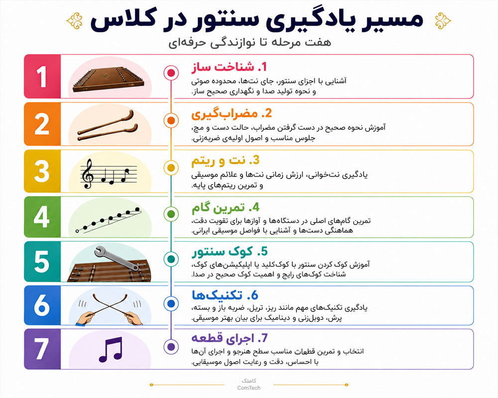 مسیر یادگیری مرحلهای سنتور