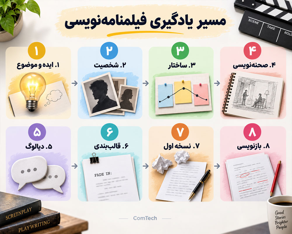 مسیر یادگیری فیلمنامه نویسی