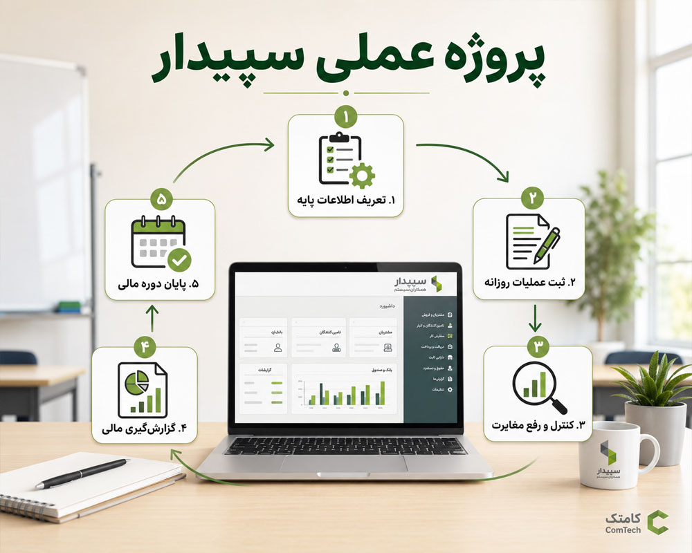 مراحل پروژه عملی سپیدار مراحل پروژه عملی سپیدار