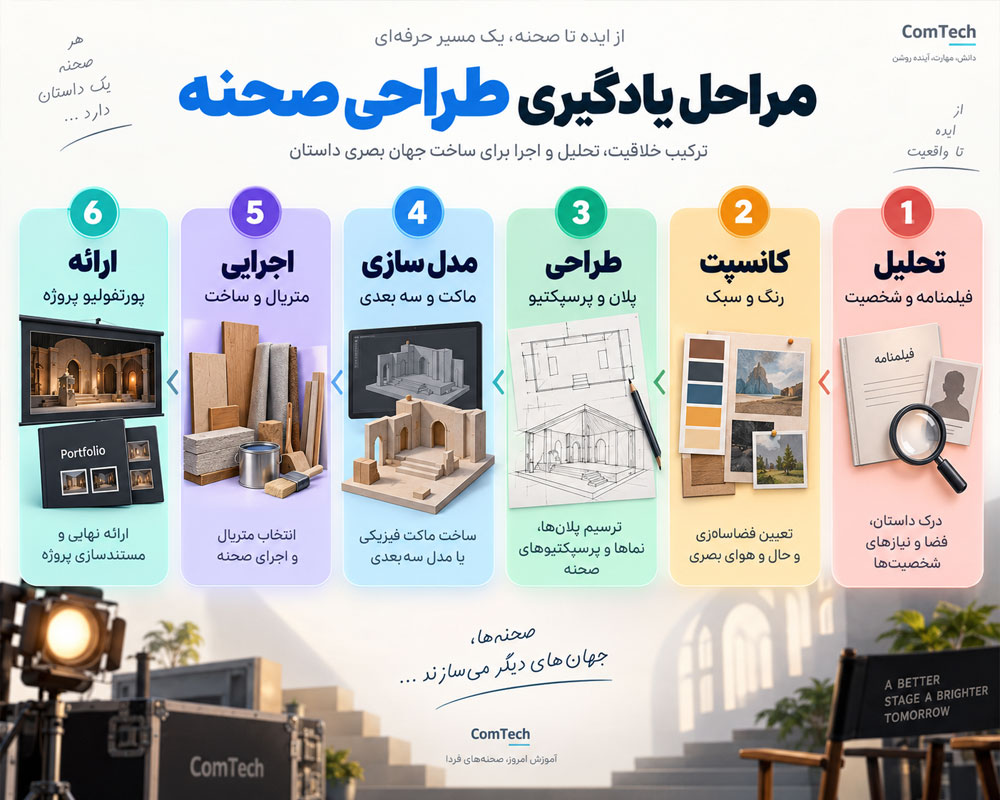 مراحل یادگیری طراحی صحنه