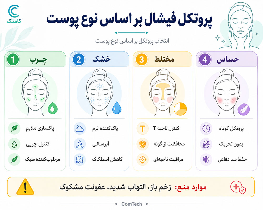 پروتکل فیشال براساس نوع پوست
