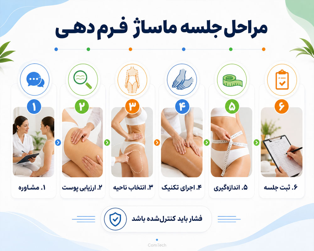 مراحل اجرای ماساژ لاغری