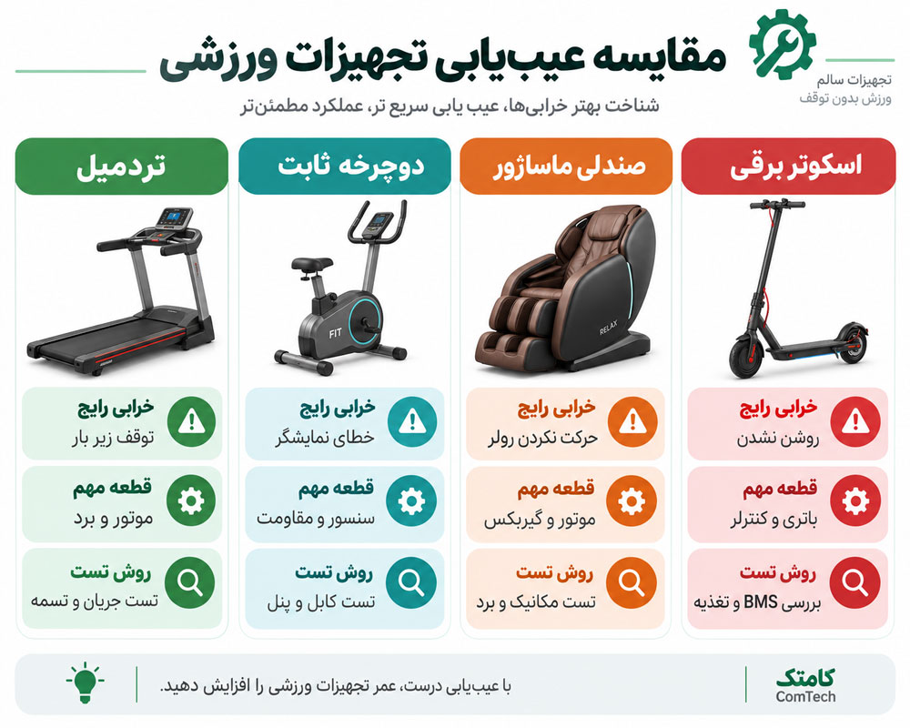 مقایسه عیبیابی تجهیزات ورزشی برقی