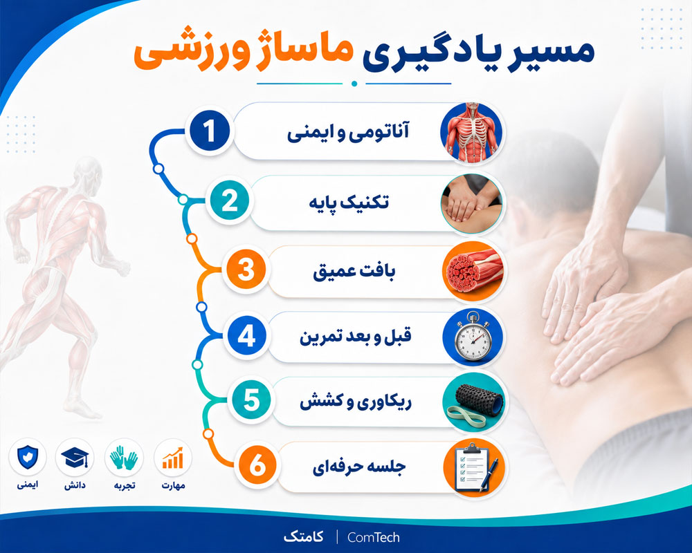مسیر یادگیری ماساژ ورزشی