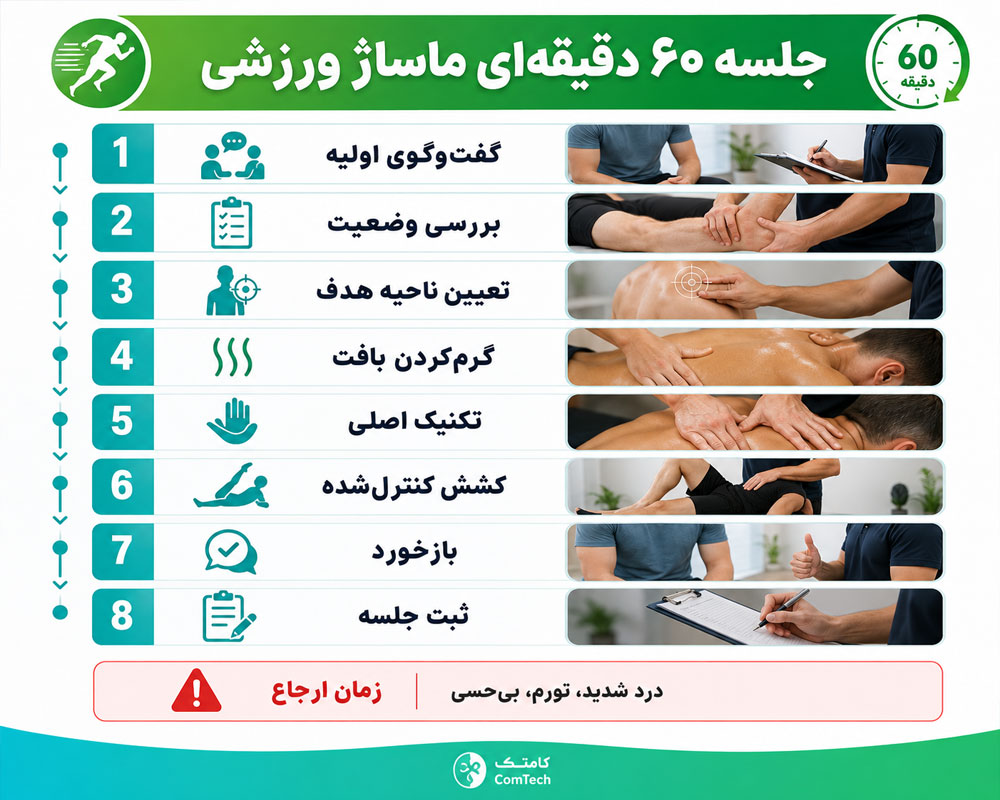 مراحل جلسه ماساژ ورزشی