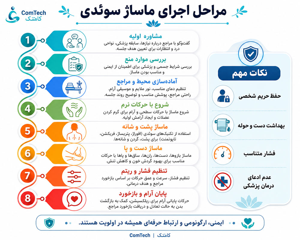 مراحل اجرای ماساژ سوئدی