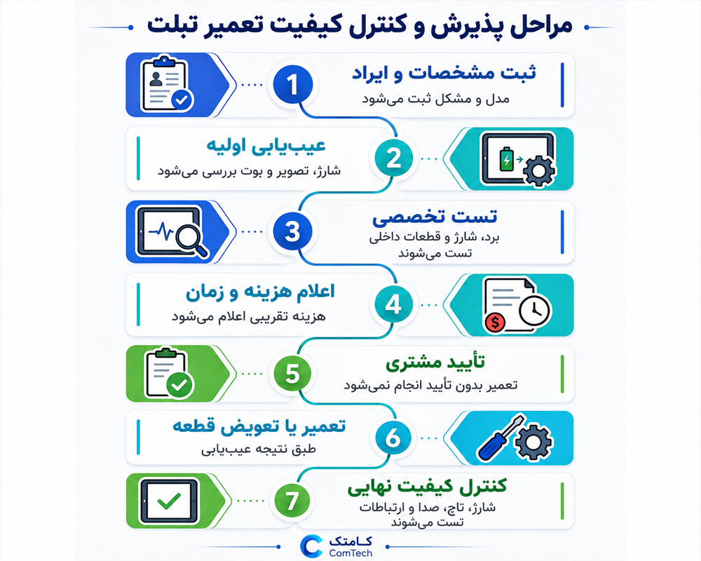 مراحل تعمیر و کنترل کیفیت تبلت مراحل تعمیر و کنترل کیفیت تبلت