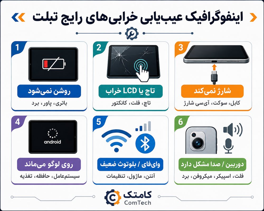 اینفوگرافیک عیبیابی خرابی تبلت اینفوگرافیک عیبیابی خرابی تبلت