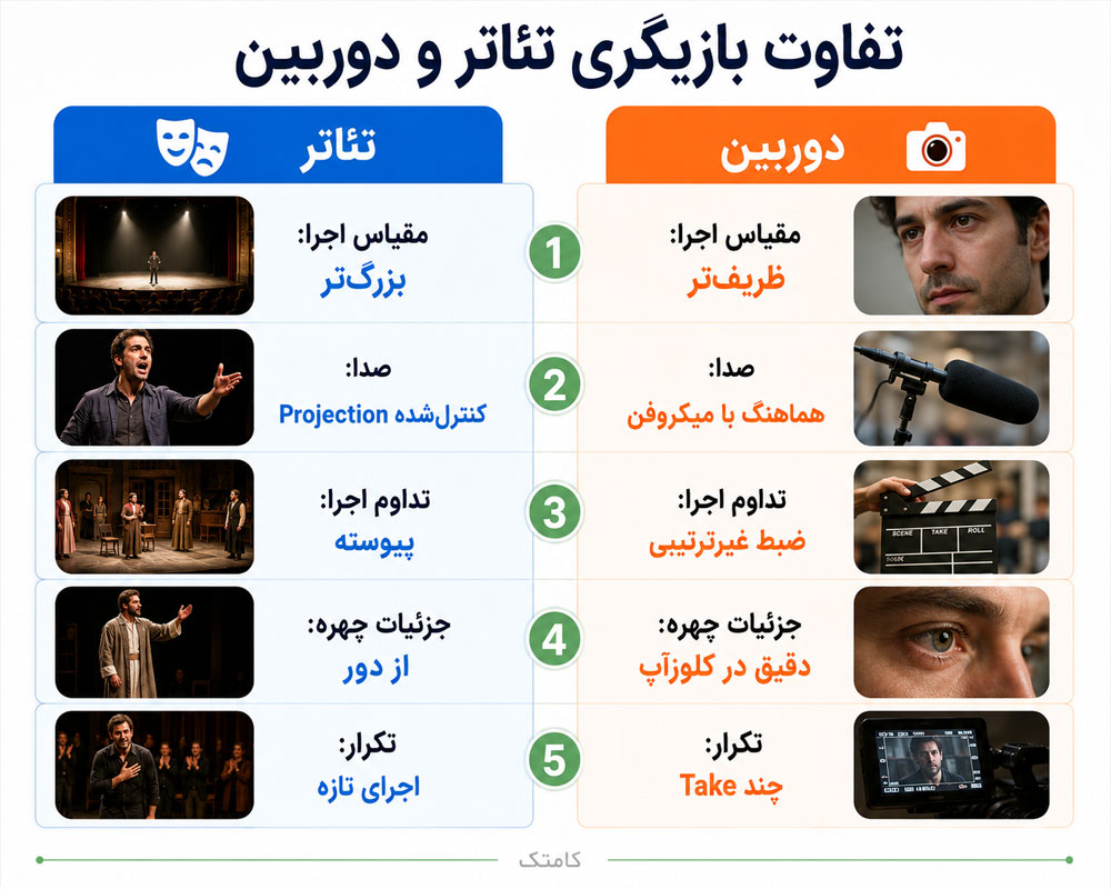 مقایسه تئاتر و دوربین مقایسه اجرای بازیگر روی صحنه تئاتر و مقابل دوربین