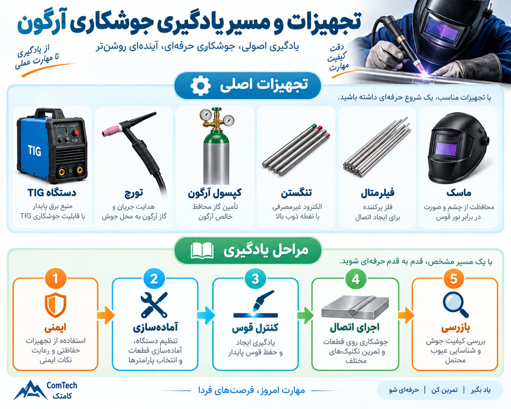 اینفوگرافیک تجهیزات جوشکاری آرگون