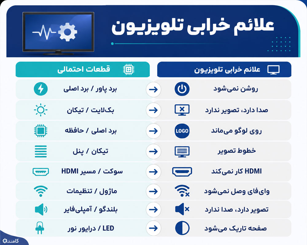اینفوگرافیک علائم خرابی تلویزیون اینفوگرافیک علائم خرابی تلویزیون