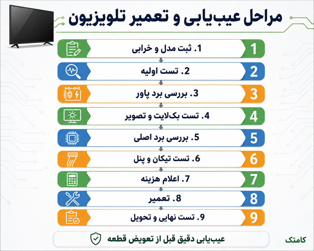 مراحل عیبیابی و تعمیر تلویزیون مراحل عیبیابی و تعمیر تلویزیون