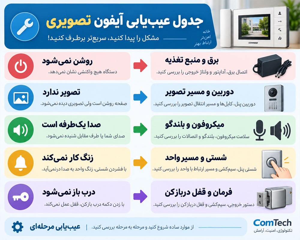 جدول عیبیابی آیفون تصویری