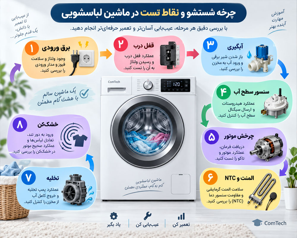 اینفوگرافیک چرخه شستشو و نقاط تست لباسشویی