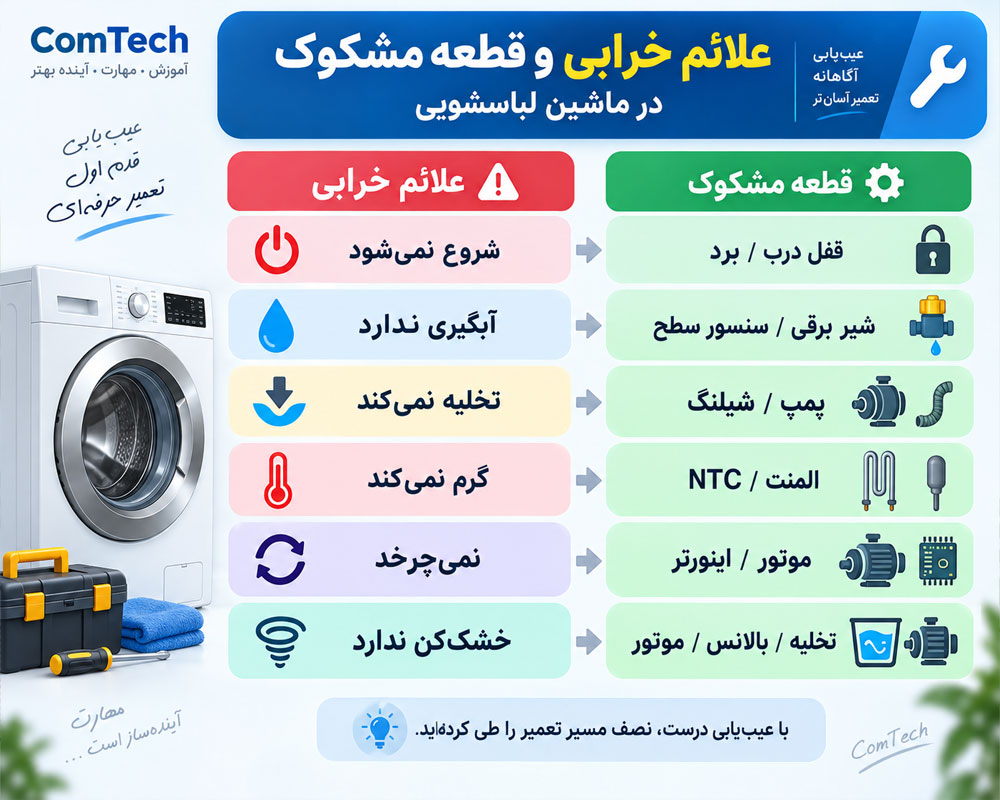 اینفوگرافیک علائم خرابی ماشین لباسشویی