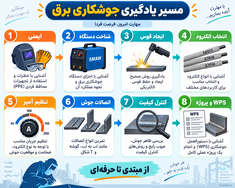 مسیر یادگیری جوشکاری برق