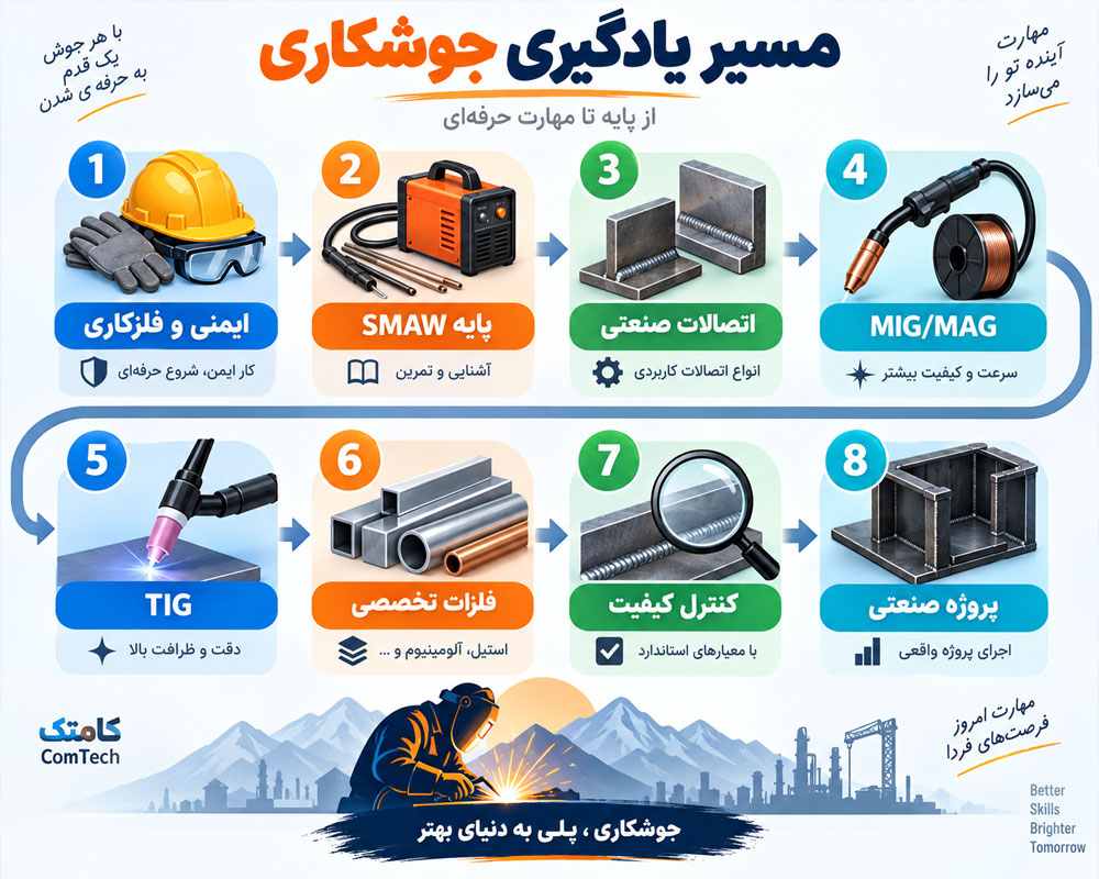 مسیر یادگیری جوشکاری از مبتدی تا سطح صنعتی