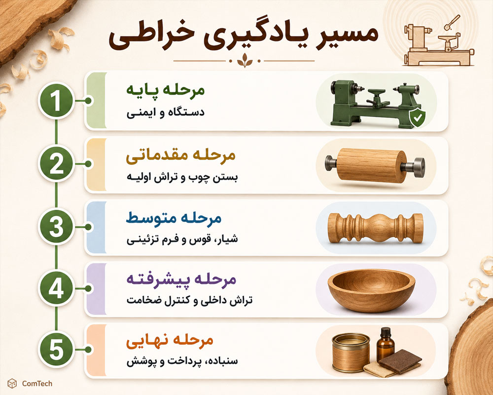 مسیر یادگیری دوره خراطی چوب